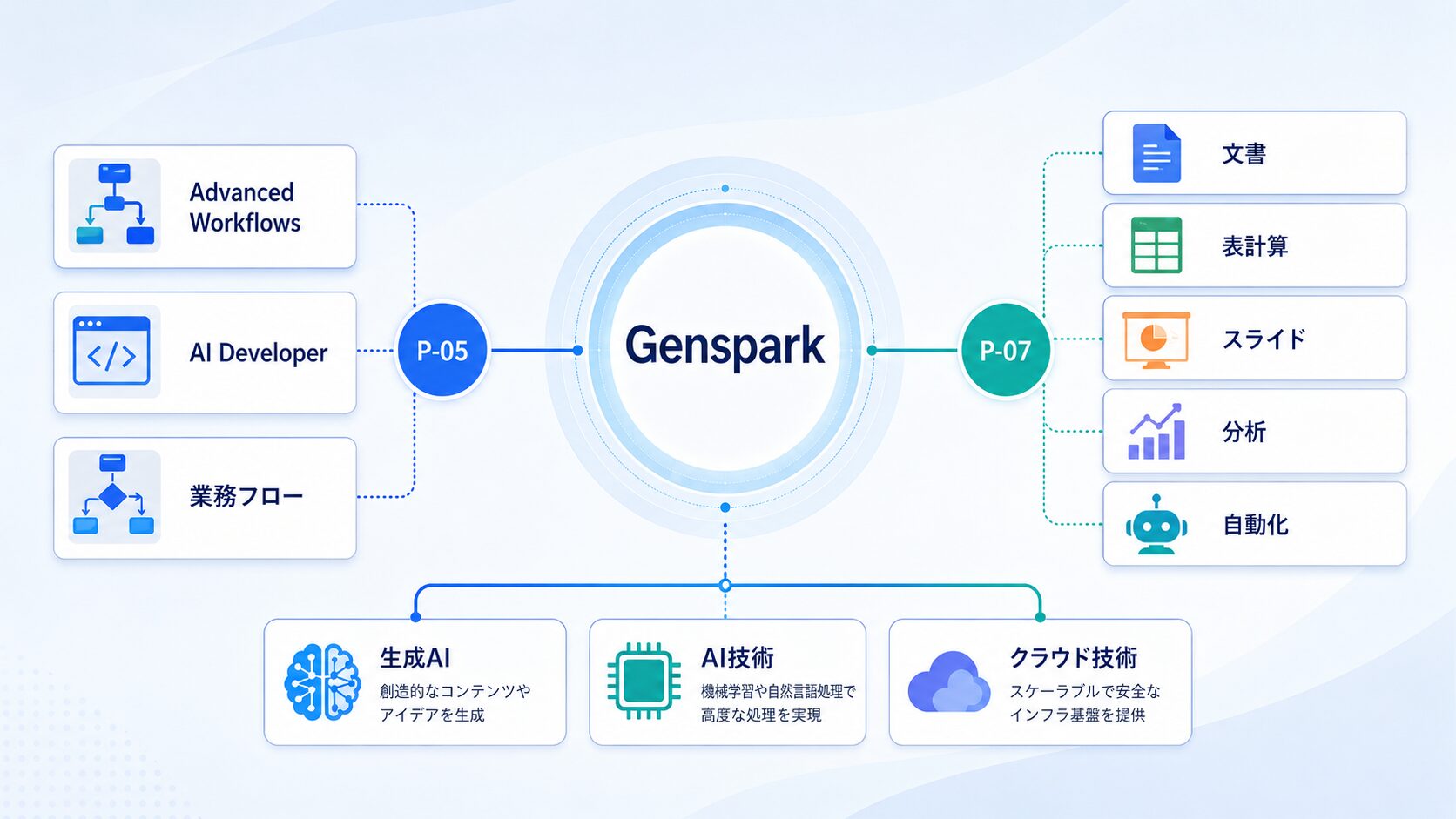 GensparkのP-05・P-07対応図
