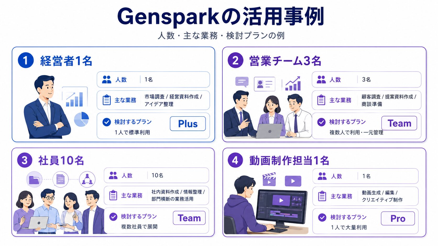 Gensparkの人数と業務別おすすめプラン例
