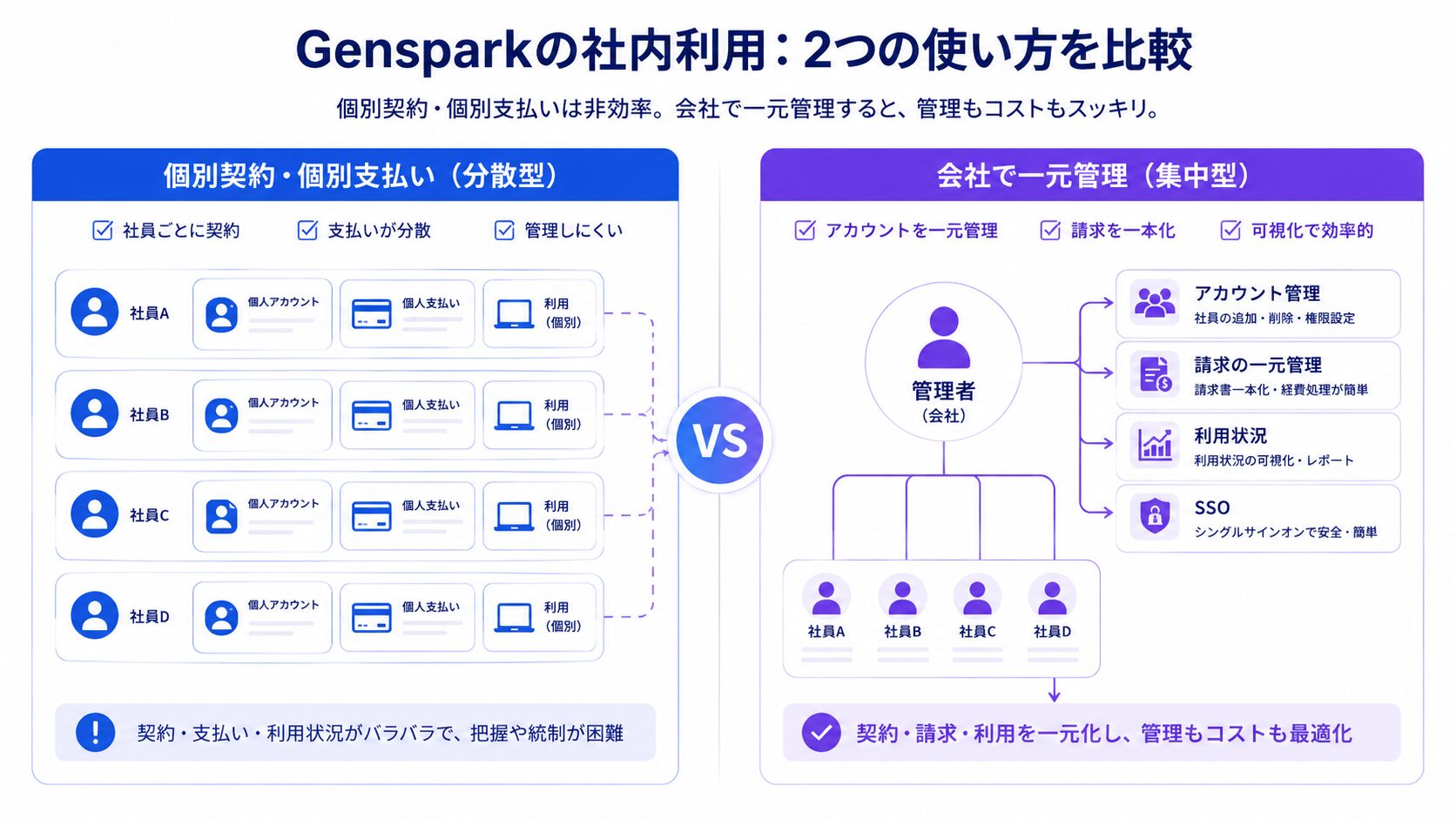 Gensparkの個人契約とTeamプランの管理方法の違い