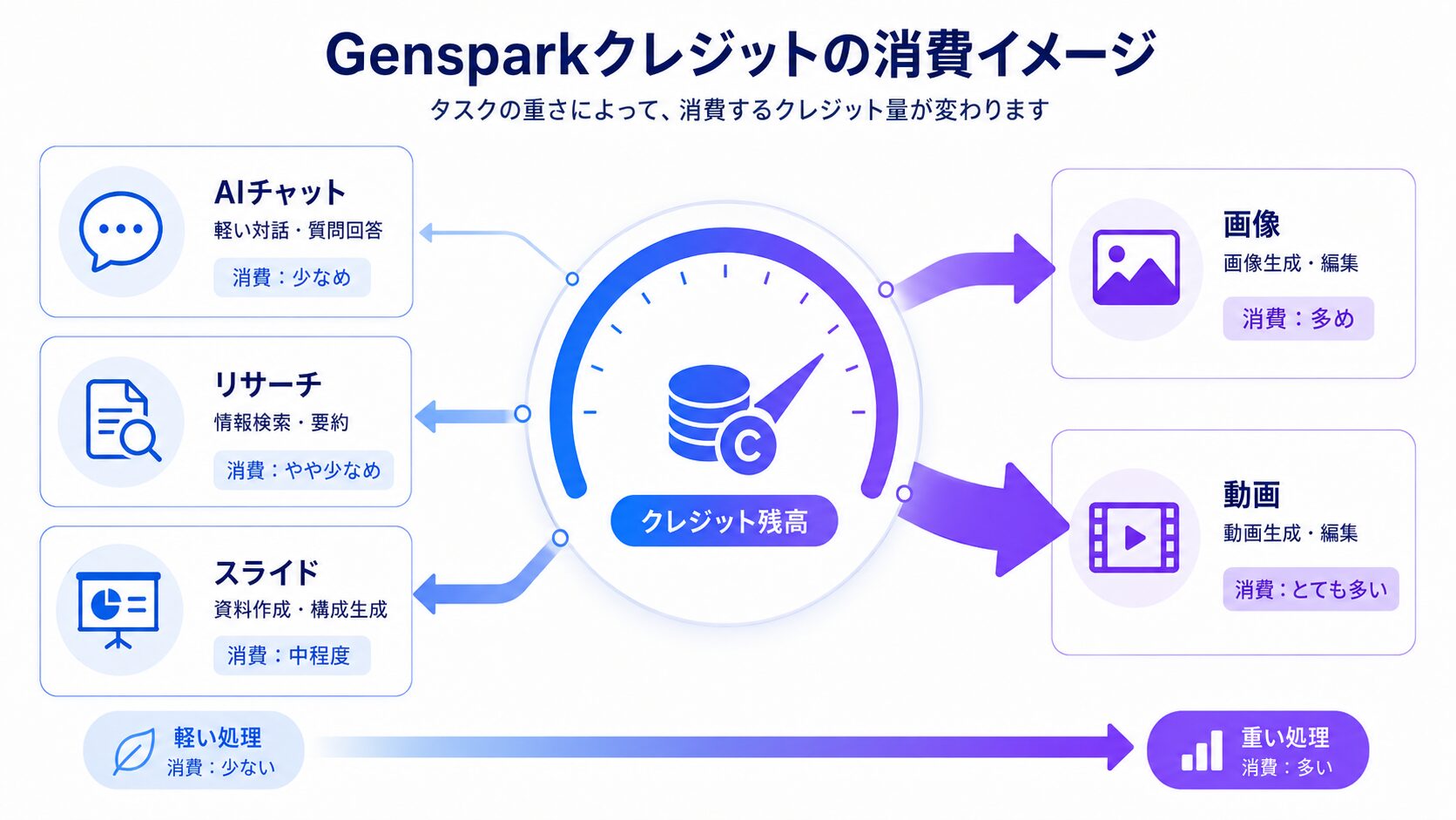Gensparkの機能別クレジット消費イメージ