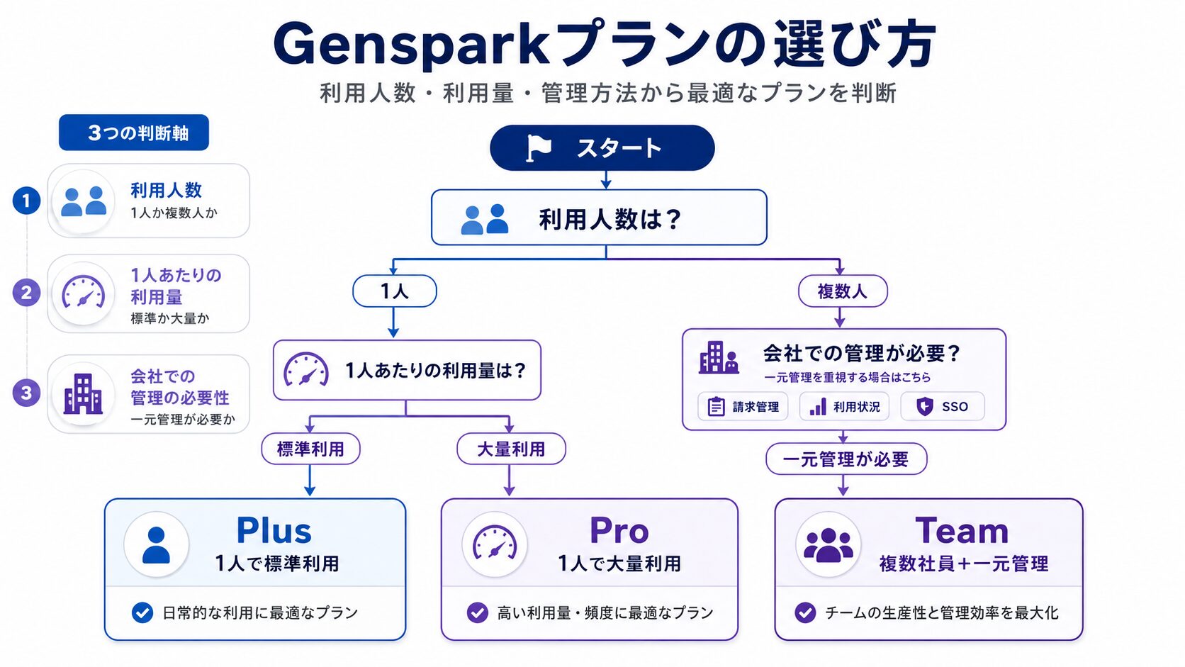 企業向けGenspark料金プランの選び方フロー