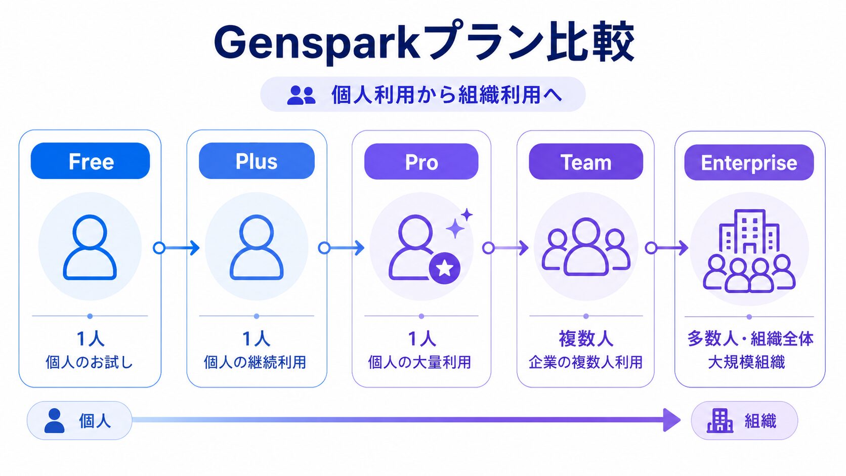 GensparkのFree・Plus・Pro・Team・Enterprise比較図