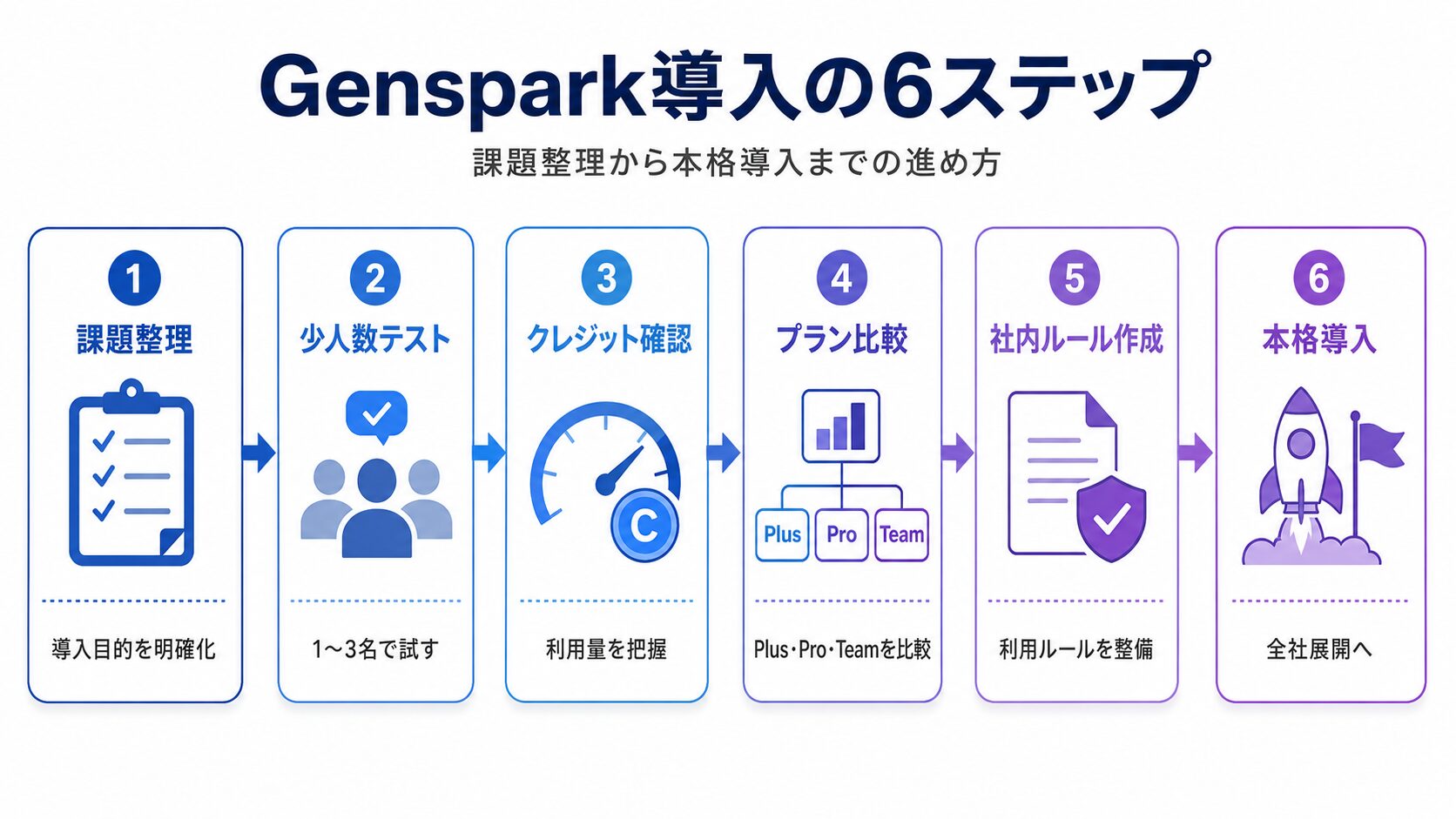 企業がGensparkを導入する6つのステップ