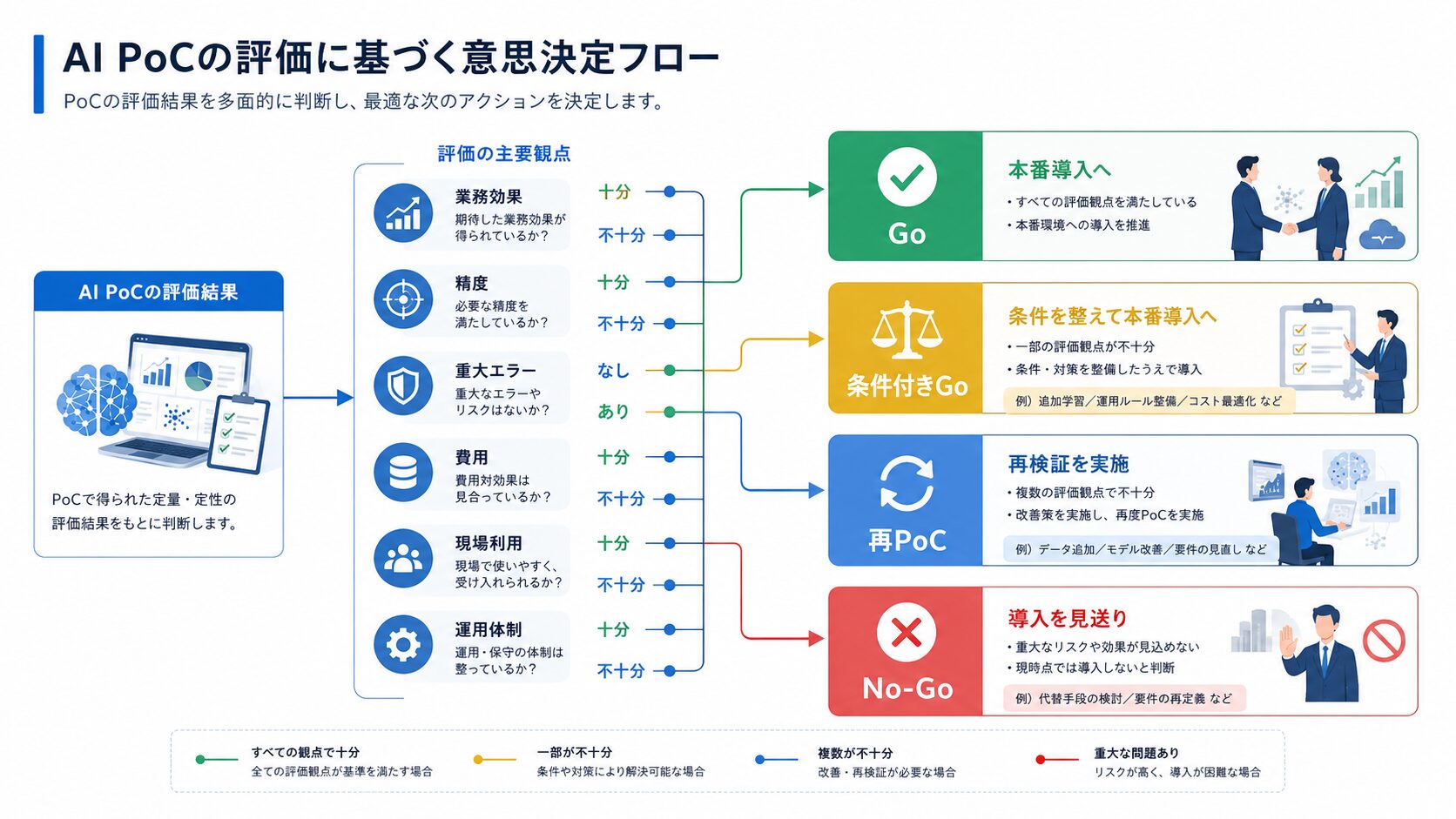 AI PoC本番化のGo・条件付きGo・再PoC・No-Go判断