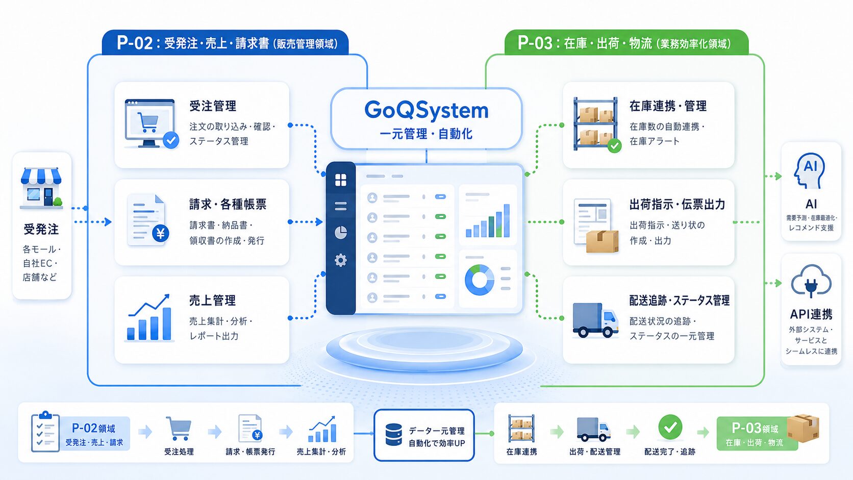 画像 GoQSystemの機能とP-02・P-03、インボイス、AIの関係