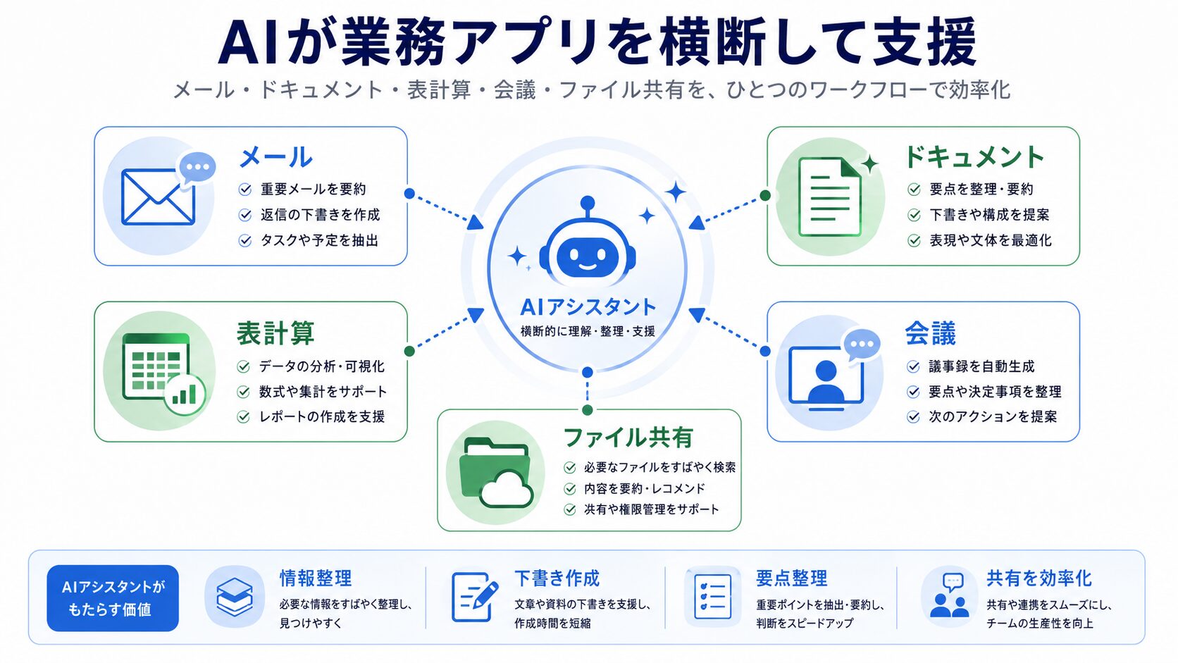 Google Workspace中心の会社でGeminiを活用するイメージ図