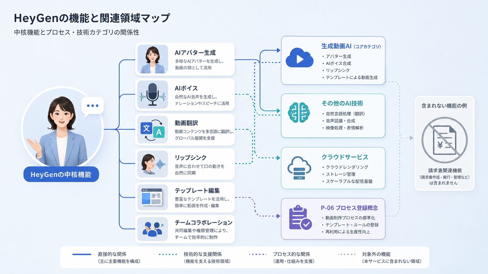 画像 HeyGenの機能と生成AIおよびP-06の関係