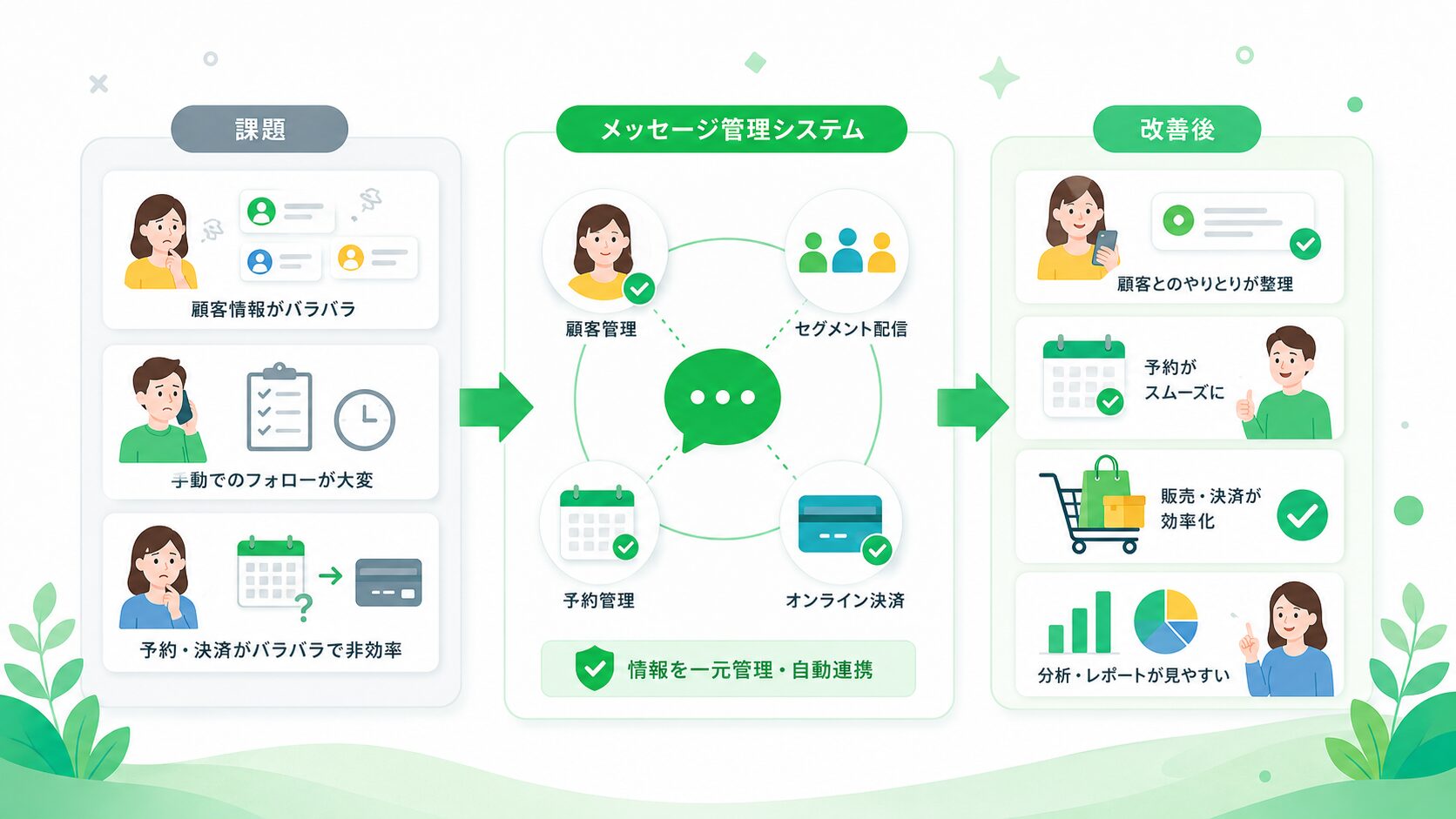 L Message導入前後の業務改善フロー