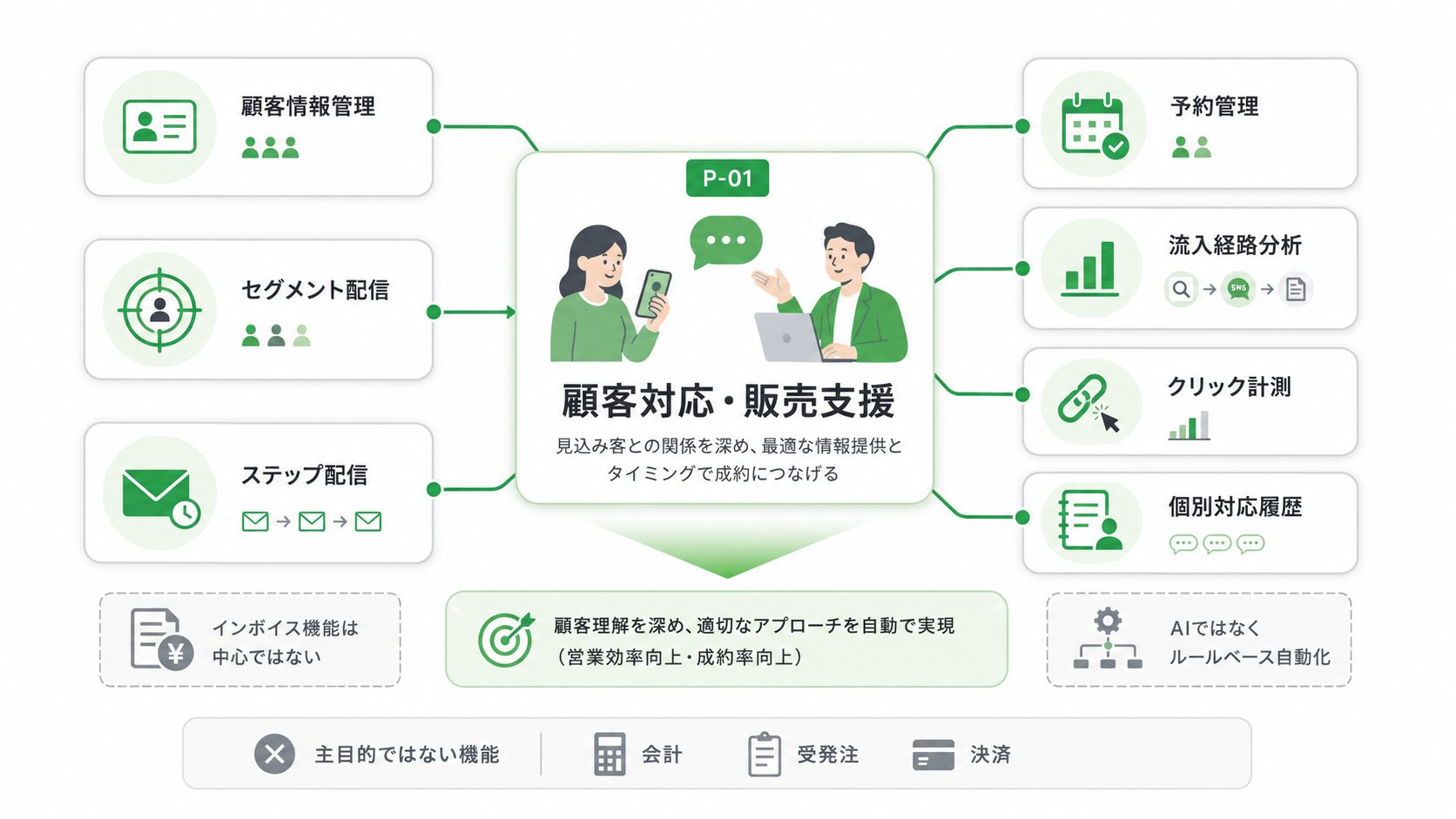 Lステップの機能とP1顧客対応販売支援の関係