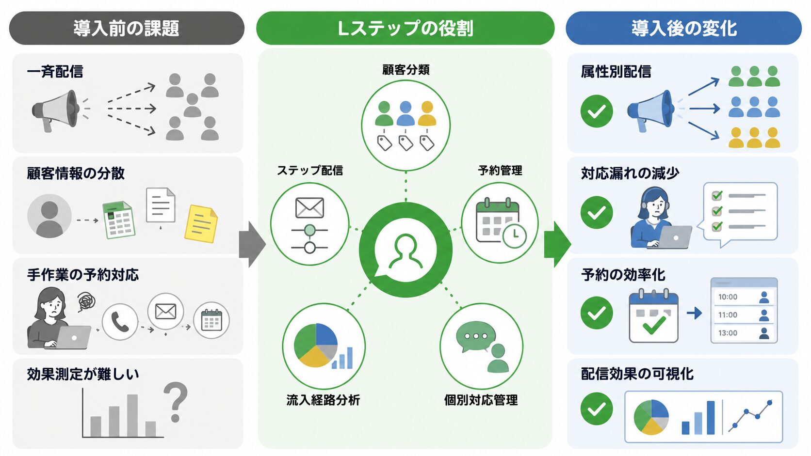 Lステップ導入前後の顧客対応業務フロー