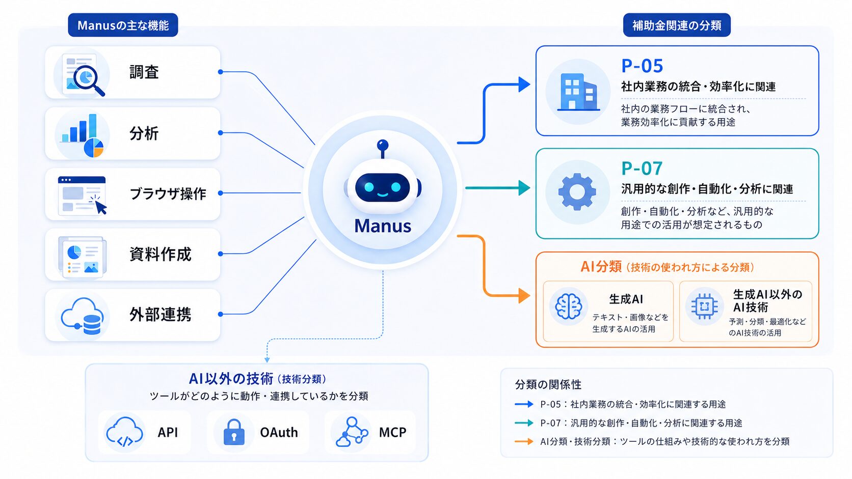画像 Manusの機能とP-05・P-07の関係