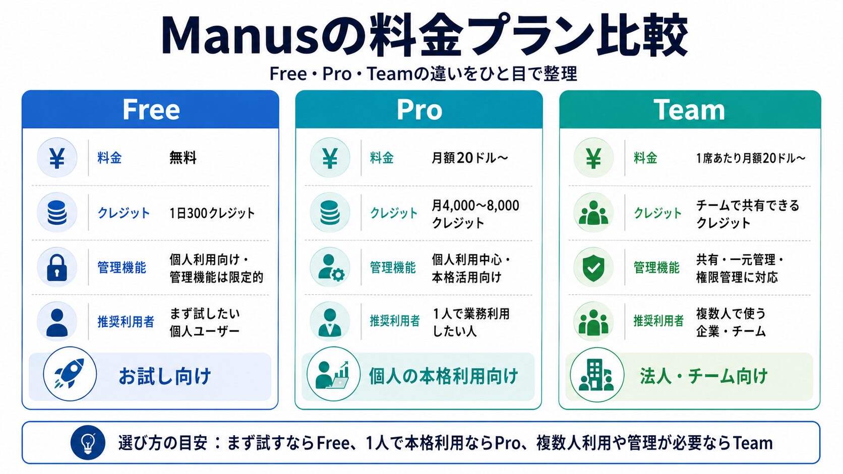 ManusのFree・Pro・Team料金プラン比較図