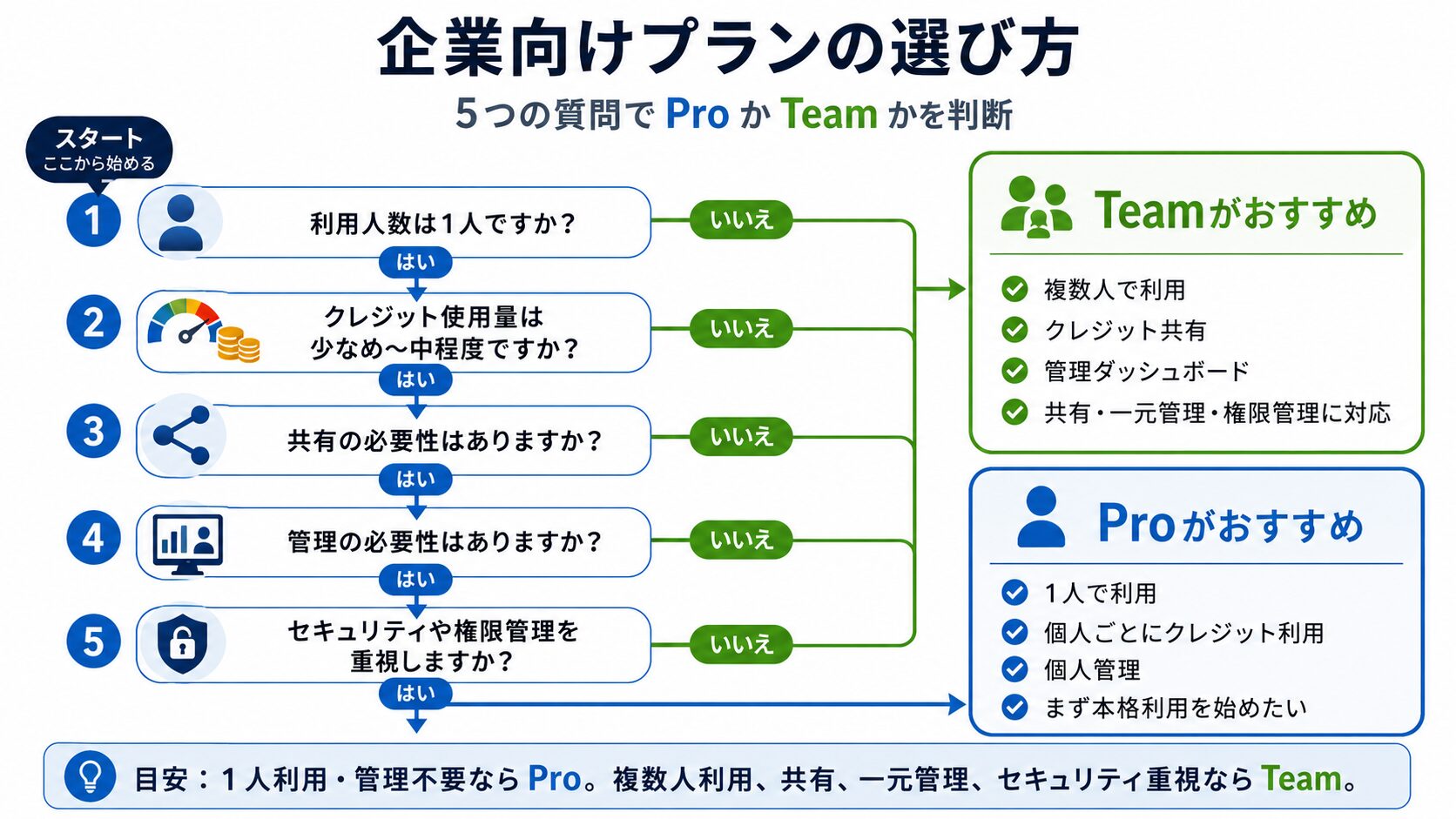 ManusのProとTeamを選ぶ企業向け判断フロー