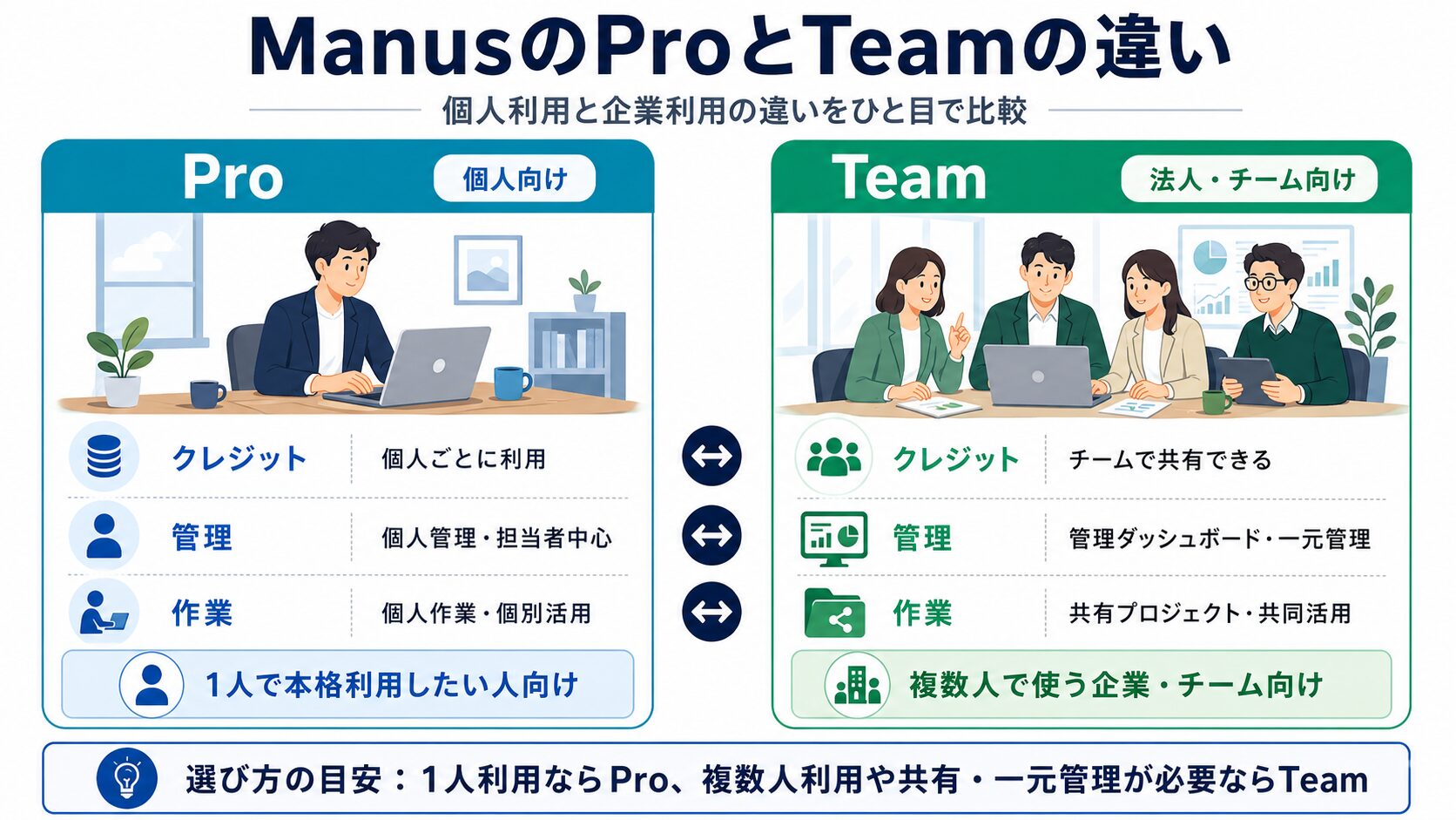 ManusのProとTeamプランの違いを比較した図