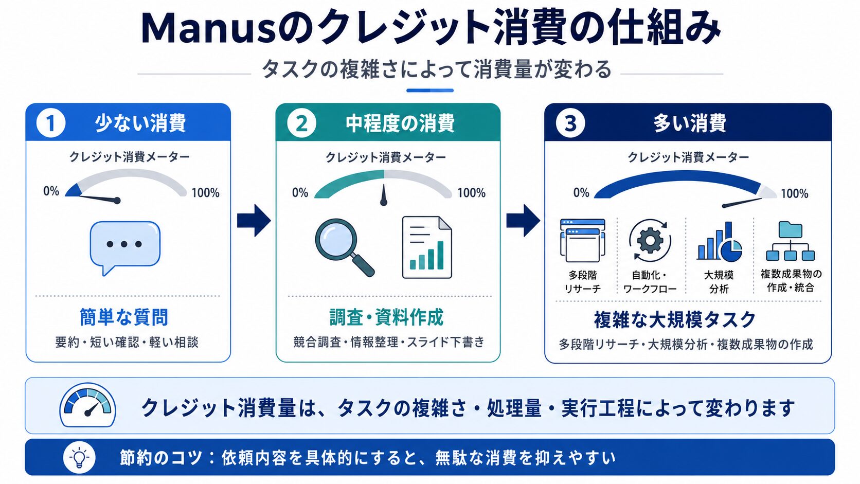 Manusのタスク内容とクレジット消費量の関係