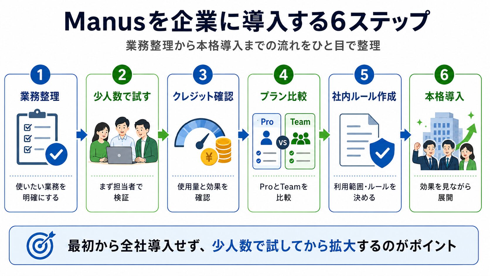 Manusを企業に導入する6ステップ