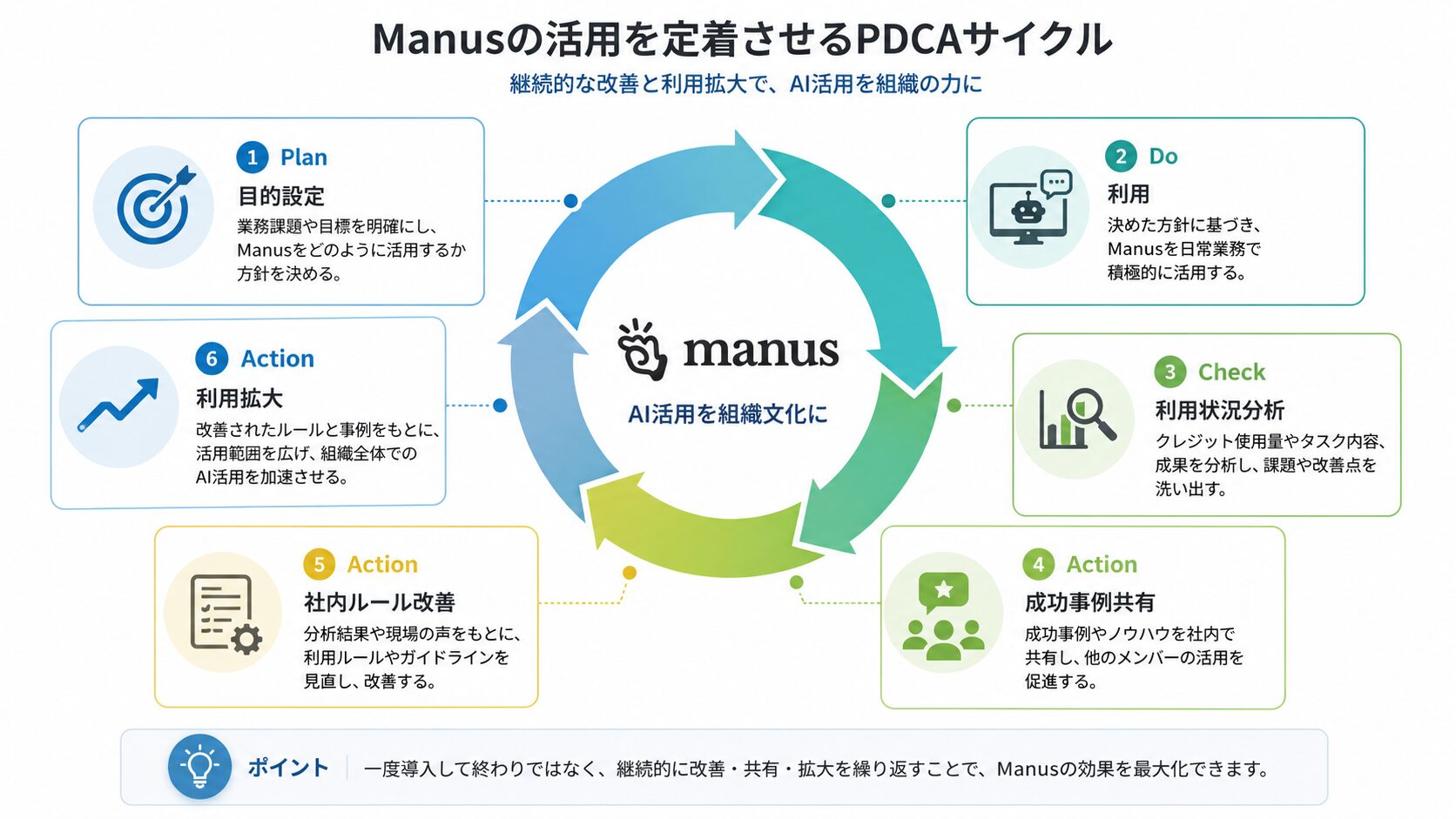 Manusを社内に定着させるAI活用改善サイクル