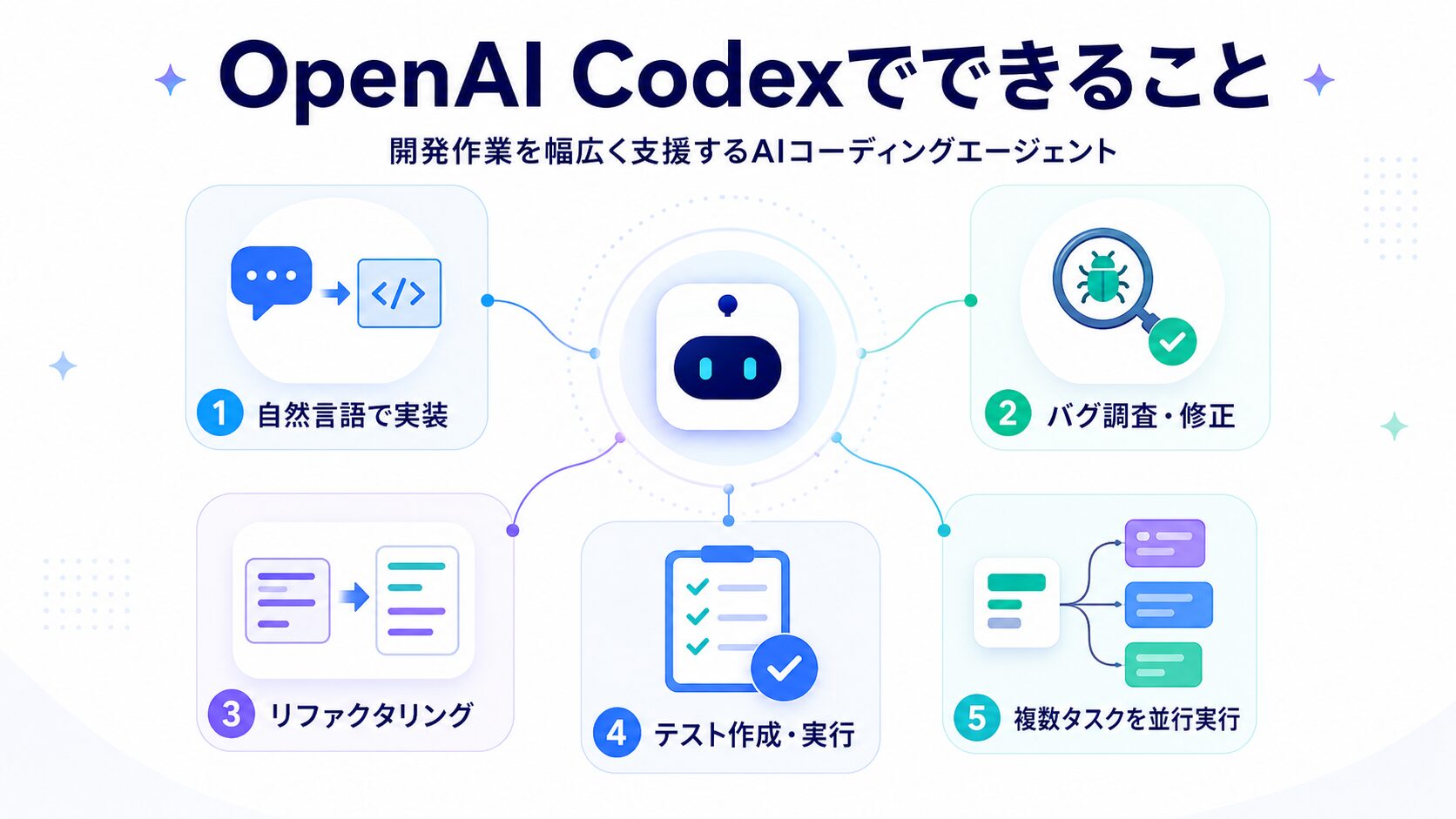 OpenAI Codexでできる5つのこと（実装・バグ修正・リファクタリング・テスト作成/実行・複数タスク並行実行）
