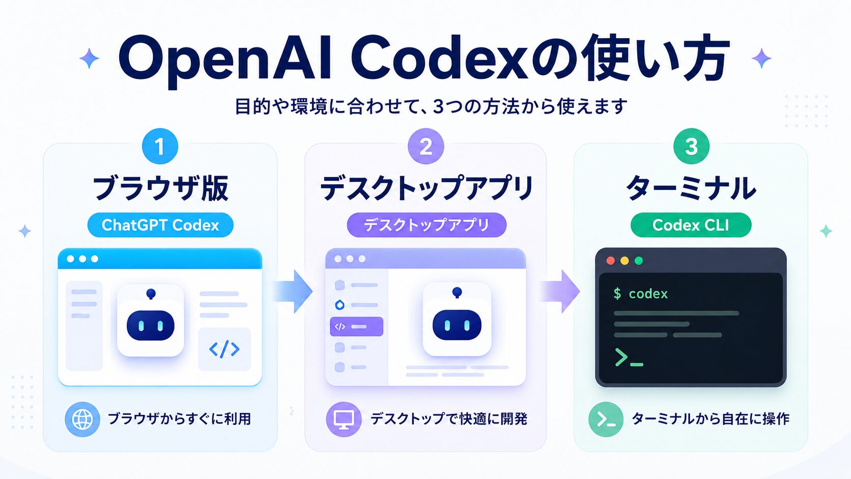 OpenAI Codexの3つの使い方（ブラウザ版・デスクトップアプリ・ターミナル）