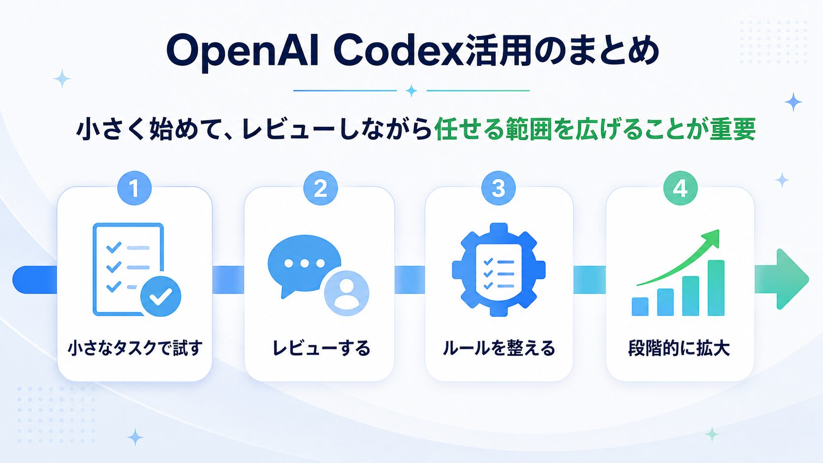 OpenAI Codex活用の4ステップ（小さなタスクで試す・レビューする・ルールを整える・段階的に拡大）