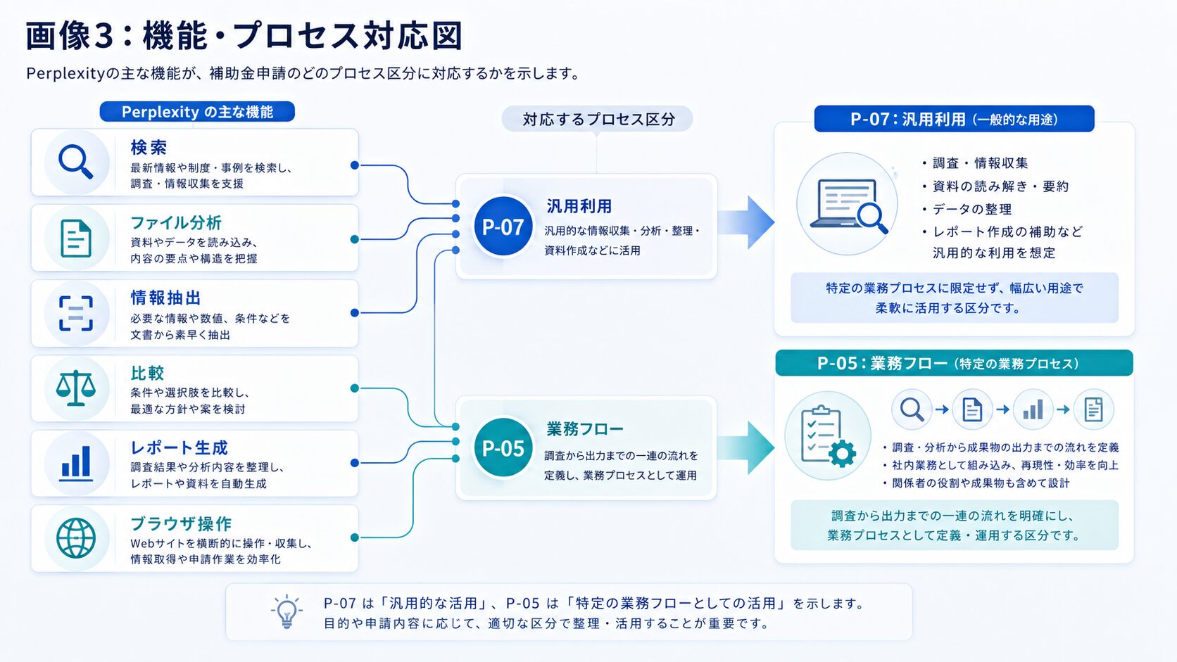 Perplexityの機能とP-05・P-07の関係