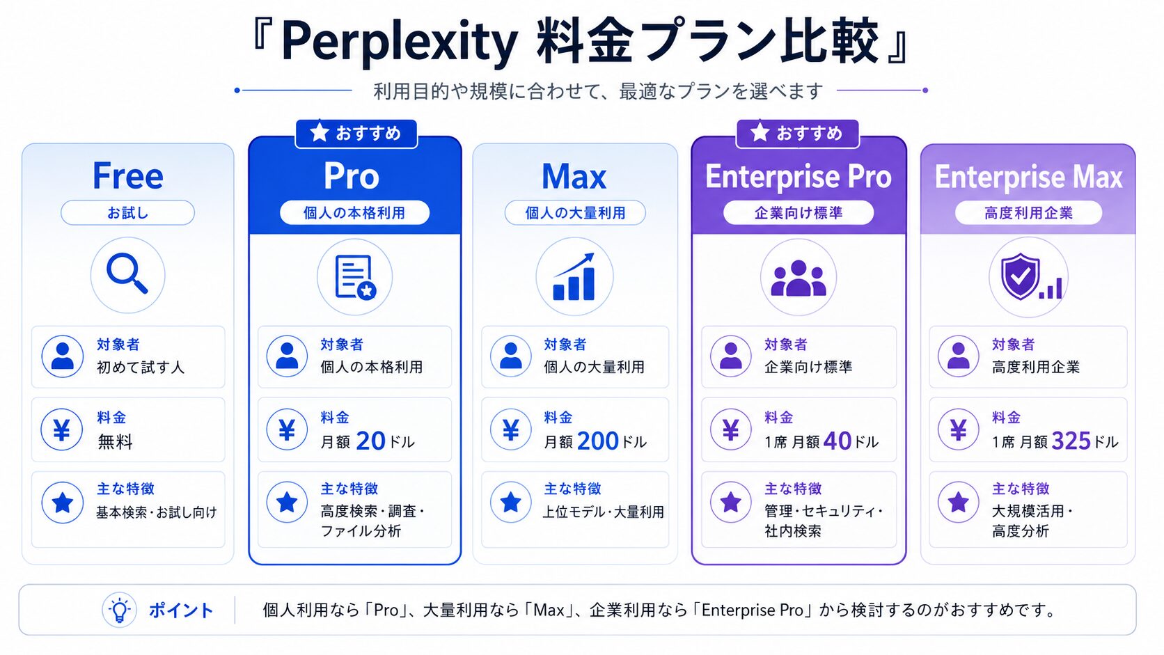 PerplexityのFree・Pro・Max・Enterpriseプラン比較図