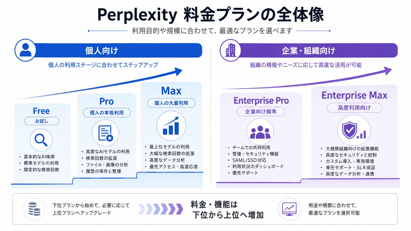 Perplexityの個人向けと法人向け料金プランの全体像