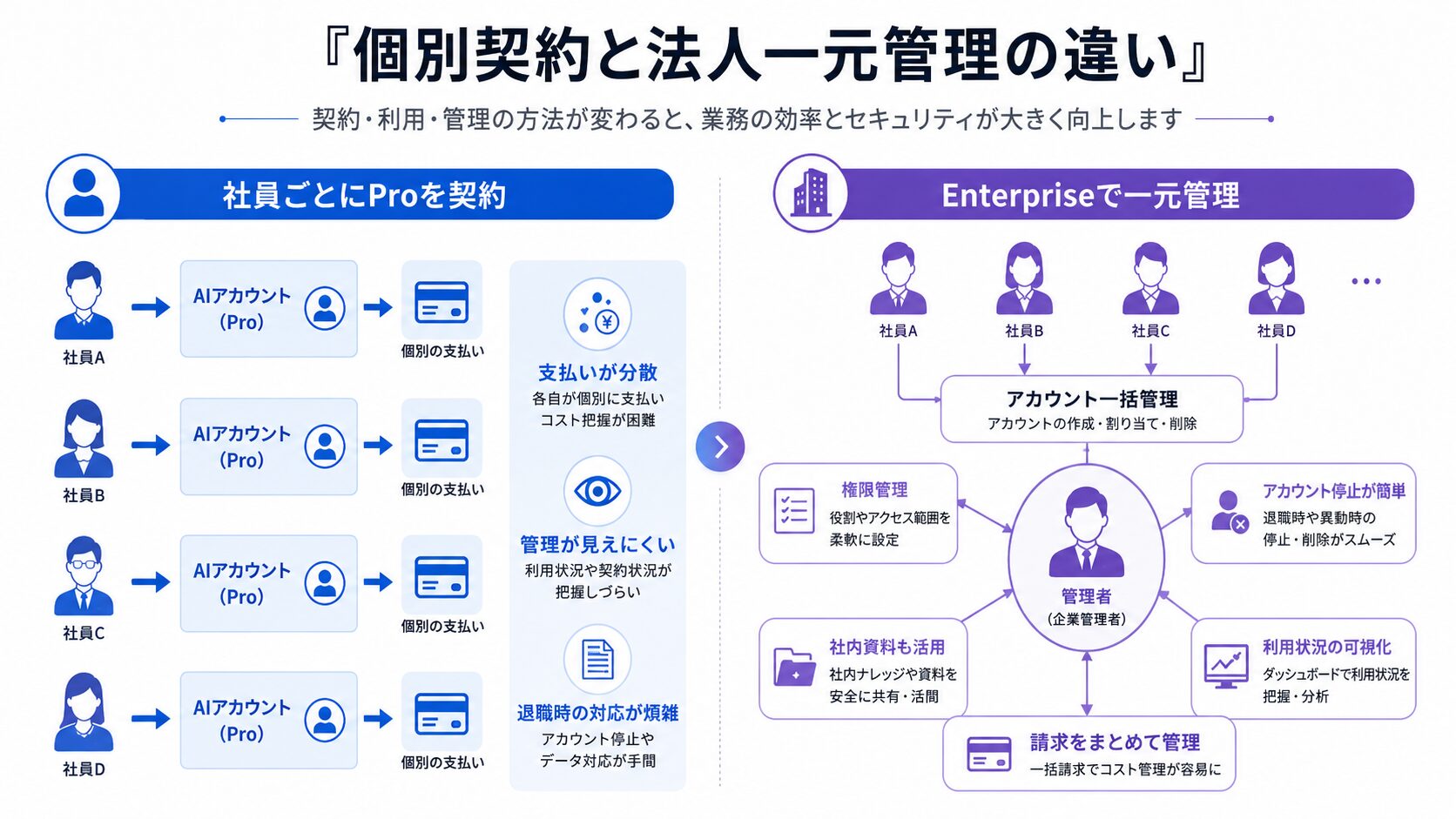 Perplexityの個別契約と法人一元管理の違い