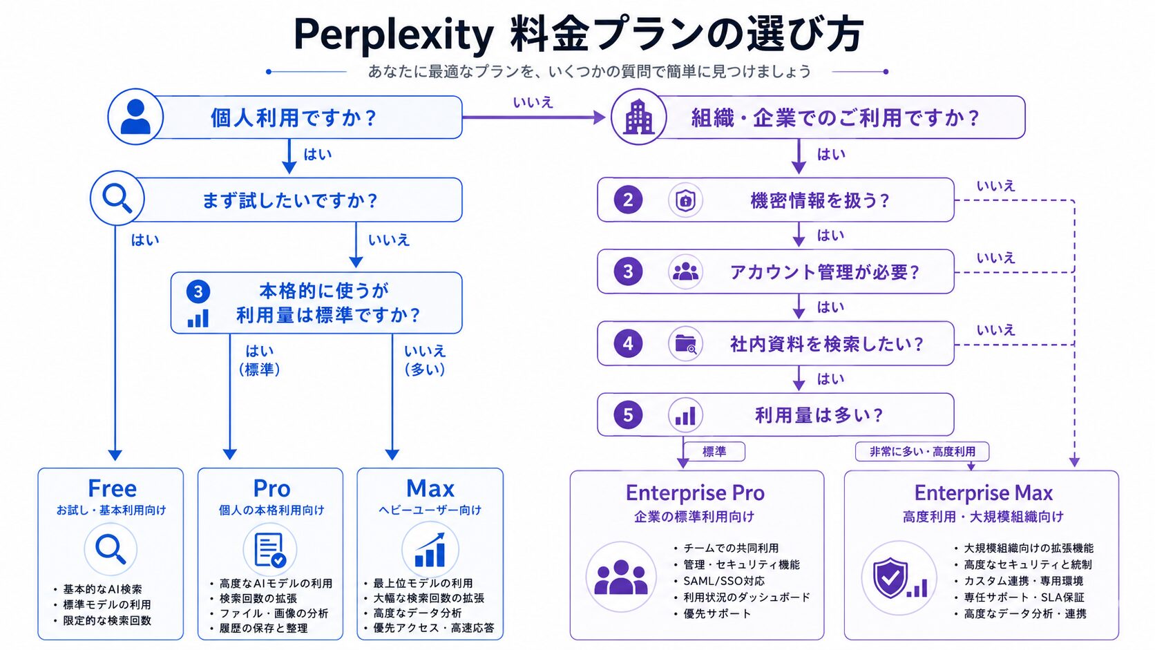 Perplexity料金プランの選び方フローチャート