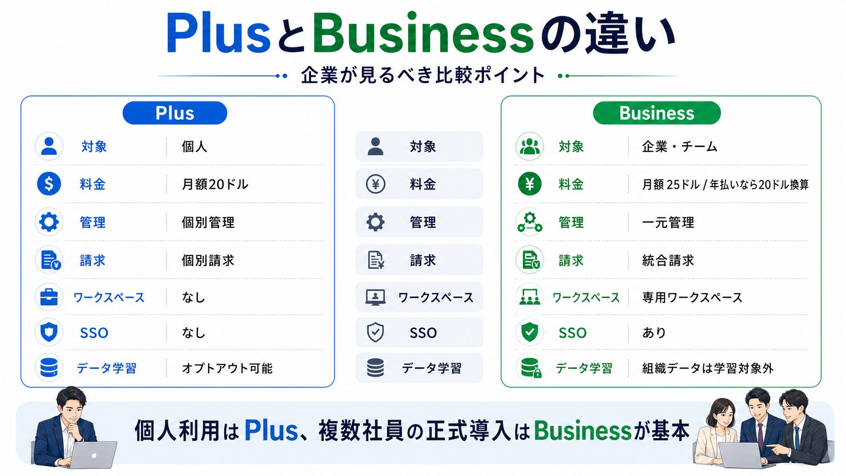 ChatGPT PlusとBusinessの違いを比較した図
