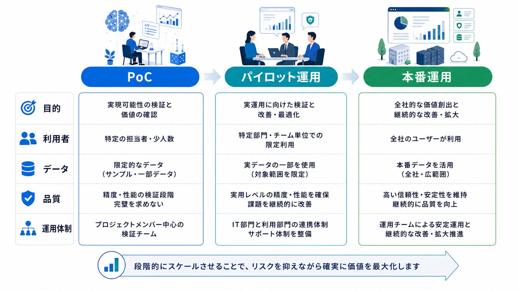 AI PoCとパイロット運用と本番運用の違い