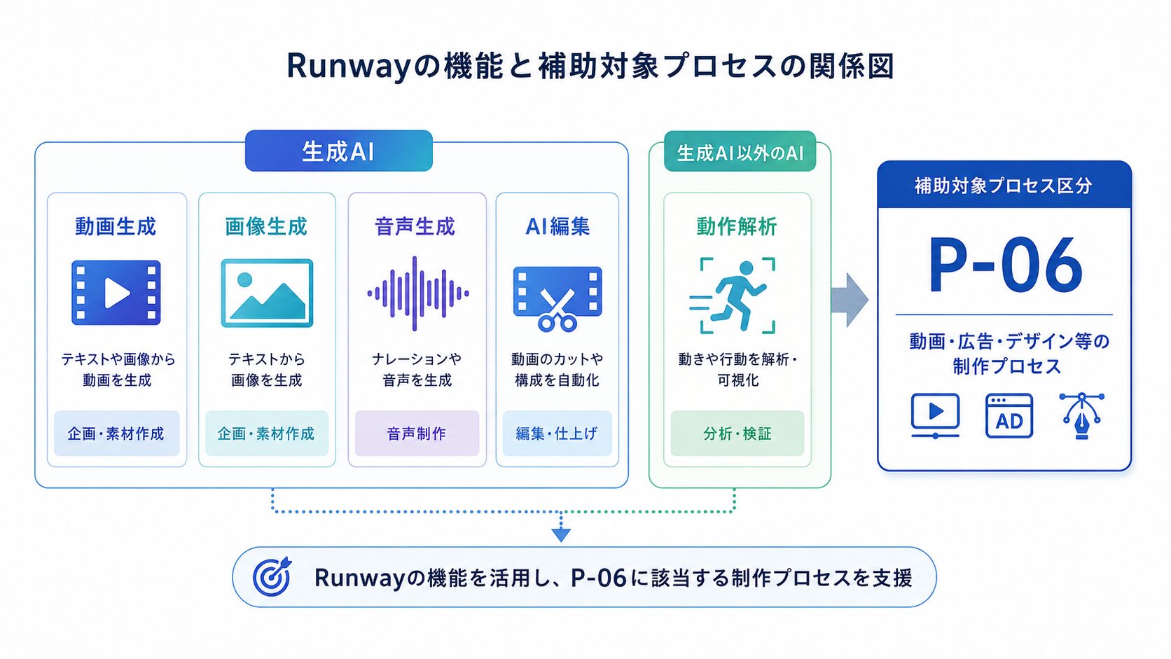 画像 Runwayの機能とP-06、生成AI、非生成AIの関係