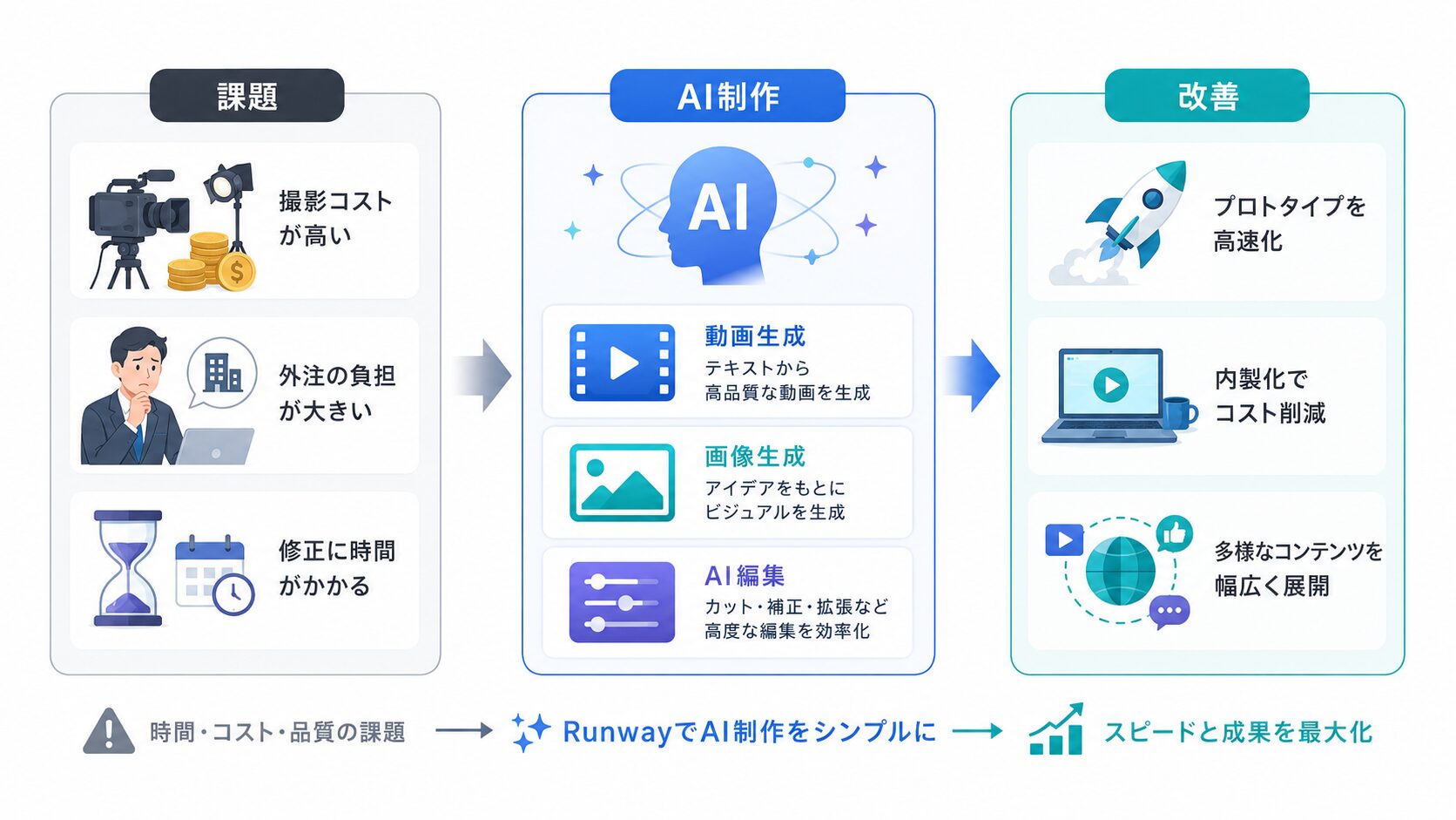 画像 Runway導入前の課題とAI機能による業務改善