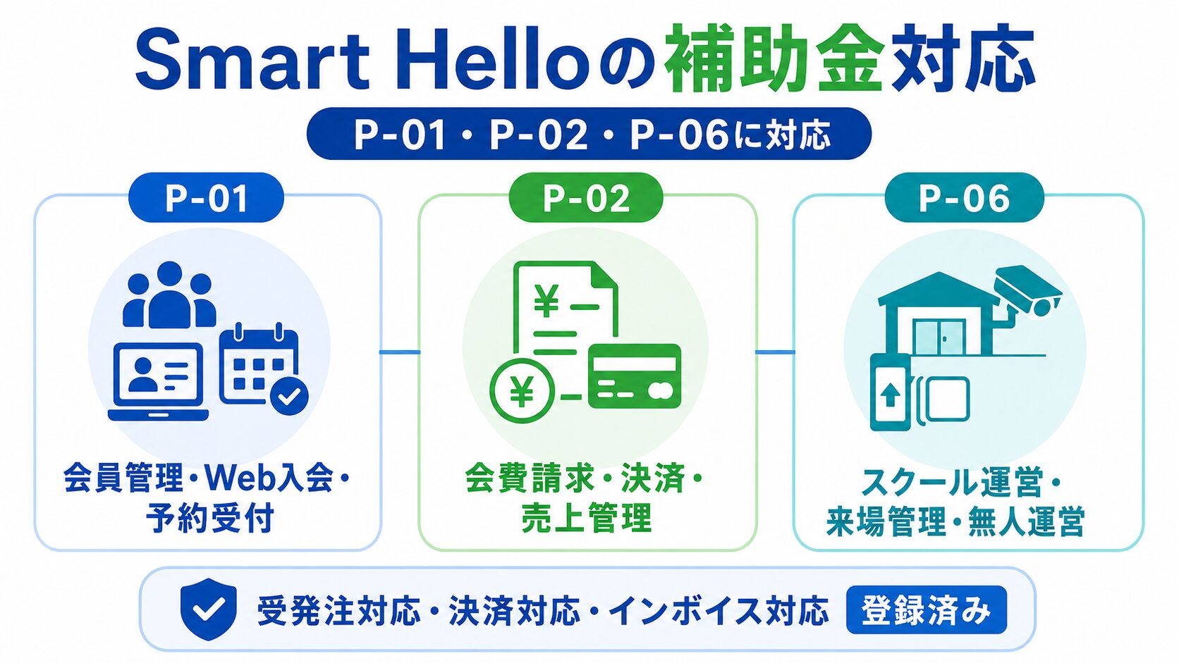 画像 会員・予約 P-01/請求・決済 P-02/施設運営 P-06