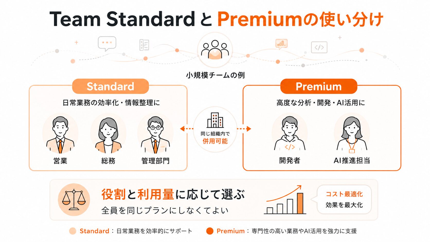 Claude TeamのStandardとPremiumを職種と利用量に応じて使い分ける例