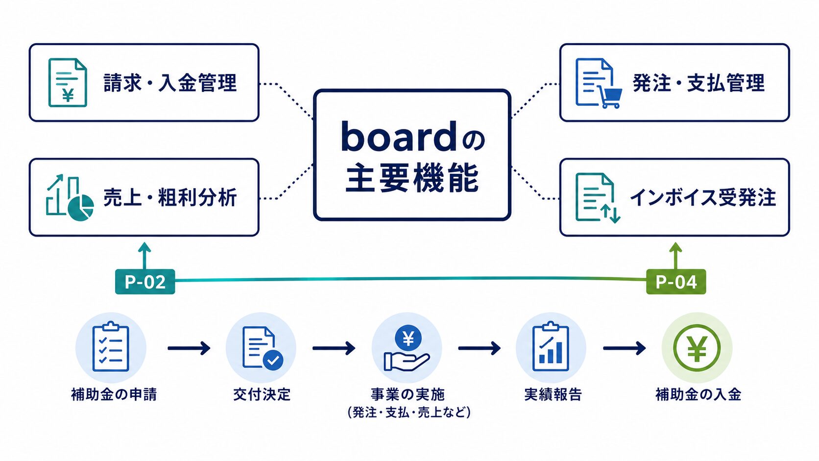 boardの主要機能とP-02・P-04・インボイス受発注の関係を示す図