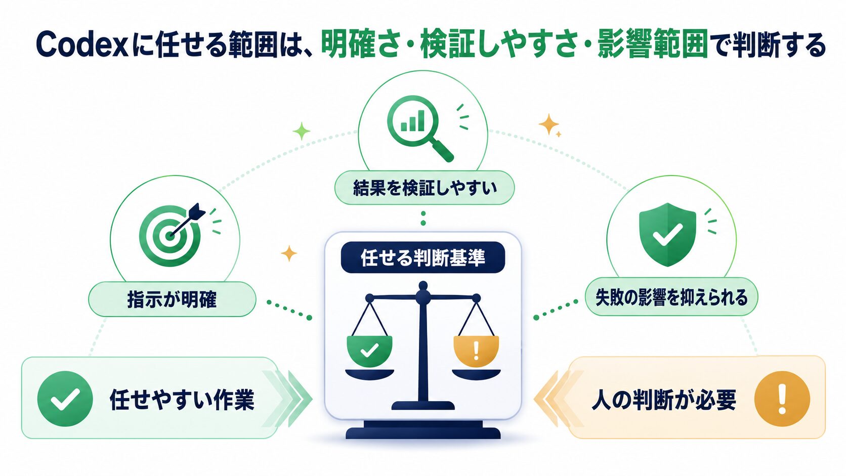 Codexに任せる範囲は明確さ・検証しやすさ・影響範囲で判断する