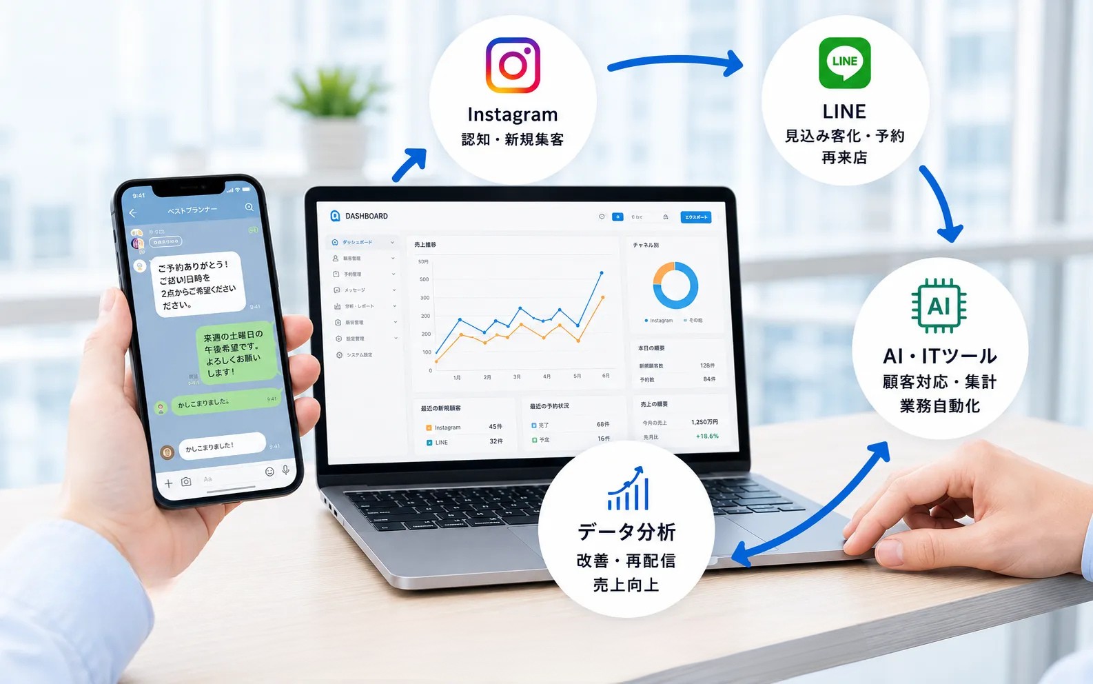 Instagram、LINE、AI・ITツール、データ分析をつなぐデジタル導入支援