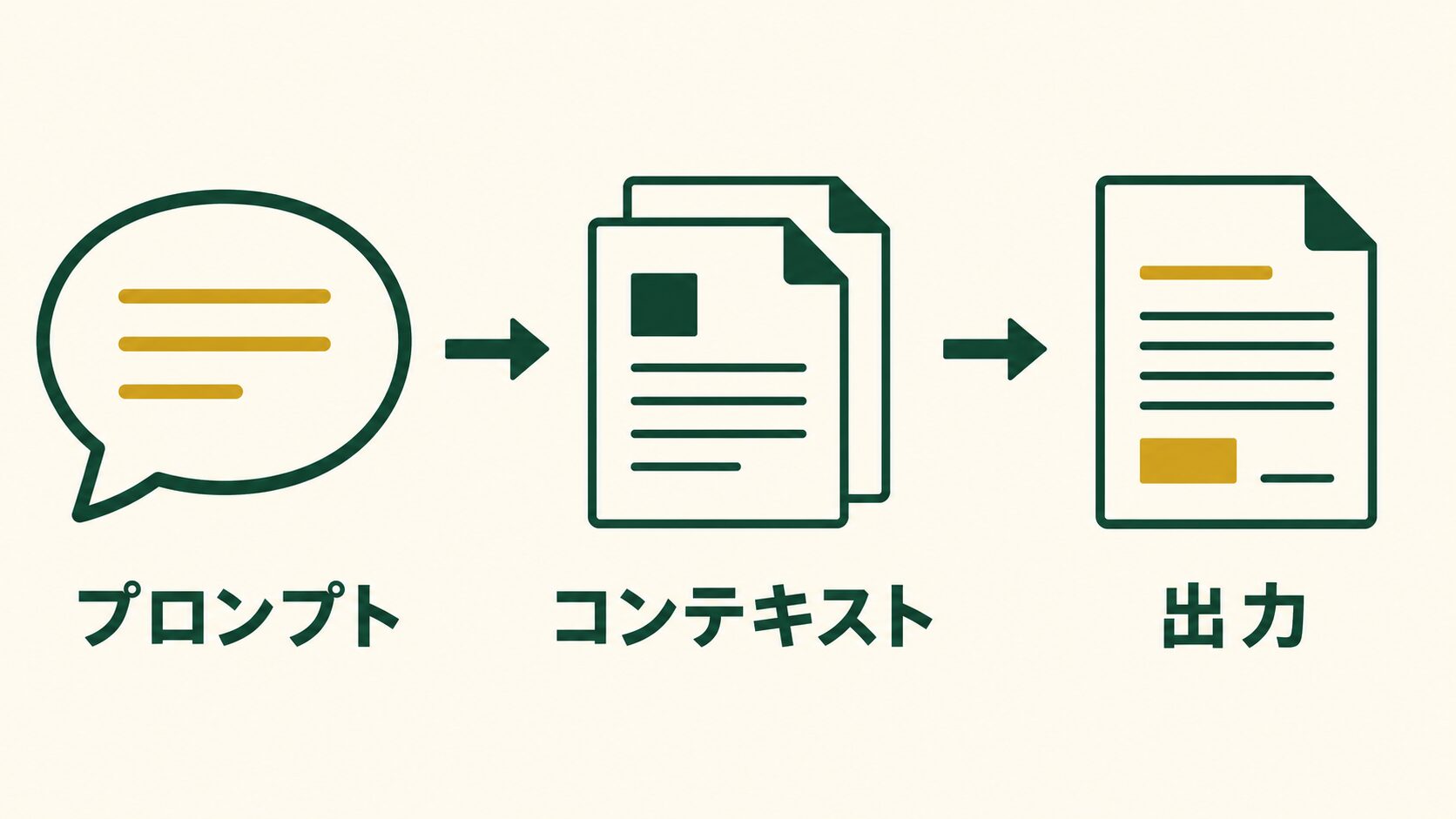 プロンプトとコンテキストをもとにAIが出力を作る流れ