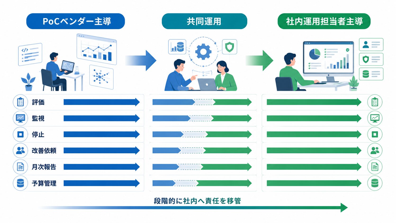 AI PoCベンダーから社内担当者へ運用責任を移す流れ