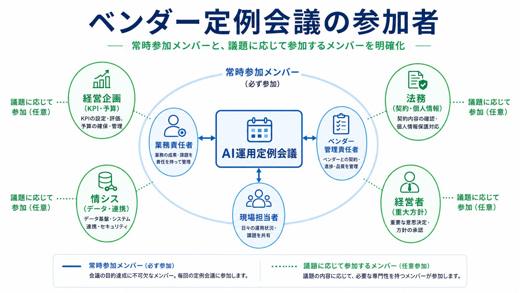 AIベンダーとの定例会議に議題別で参加する担当者の図