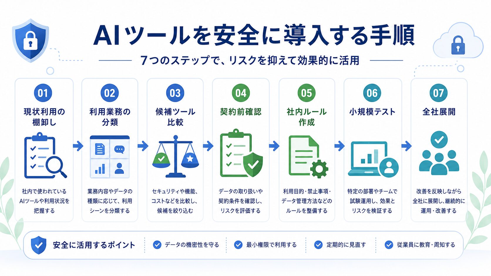 中小企業がAIツールを安全に導入する手順