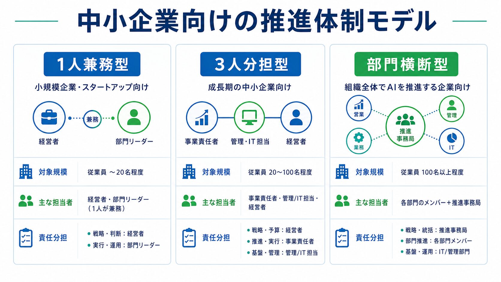 中小企業のAI推進体制を1人兼務型・3人分担型・部門横断型で比較した図