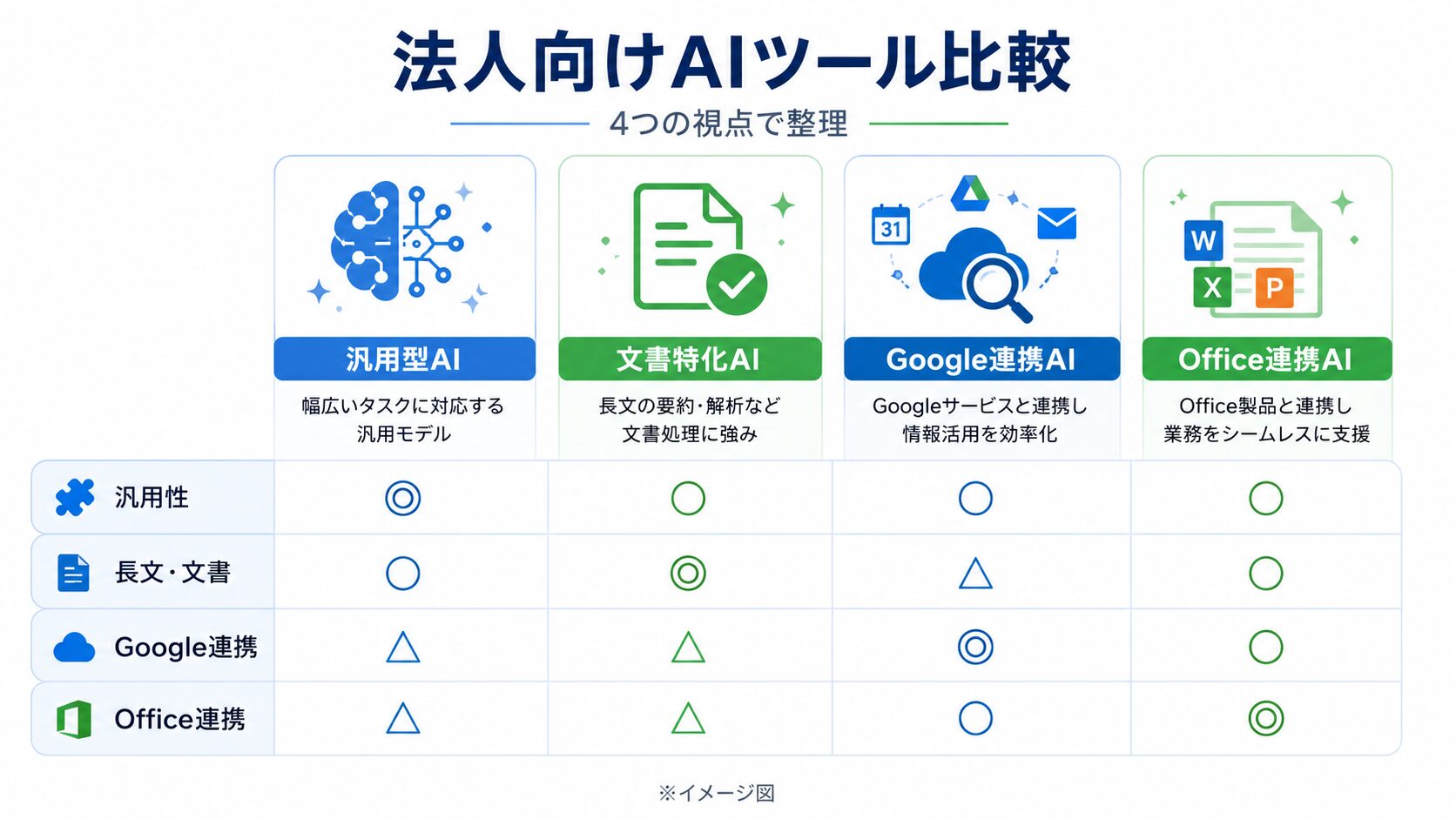 法人向け主要AIツールの特徴を比較した図解