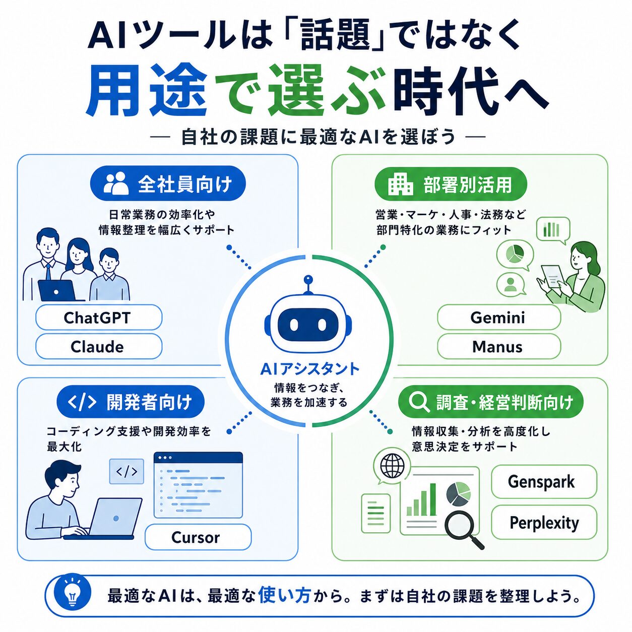 主要AIツールを法人の業務別に使い分けるイメージ図
