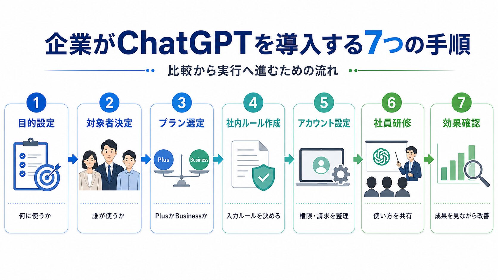 企業がChatGPTを導入する手順を示した図