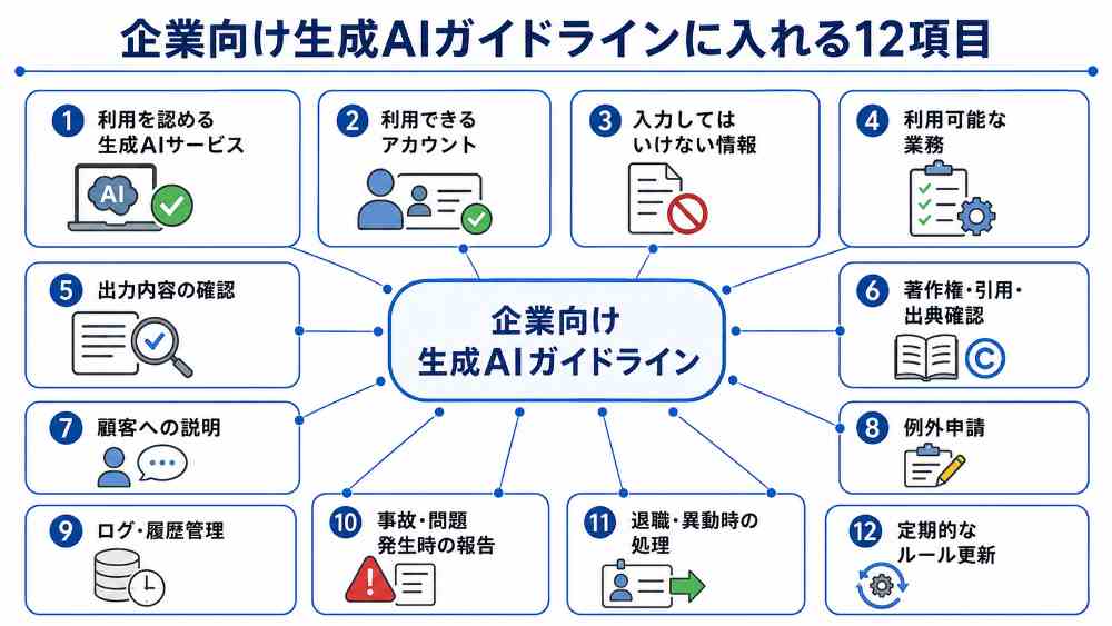 画像 企業向け生成AIガイドラインに盛り込む12項目の一覧