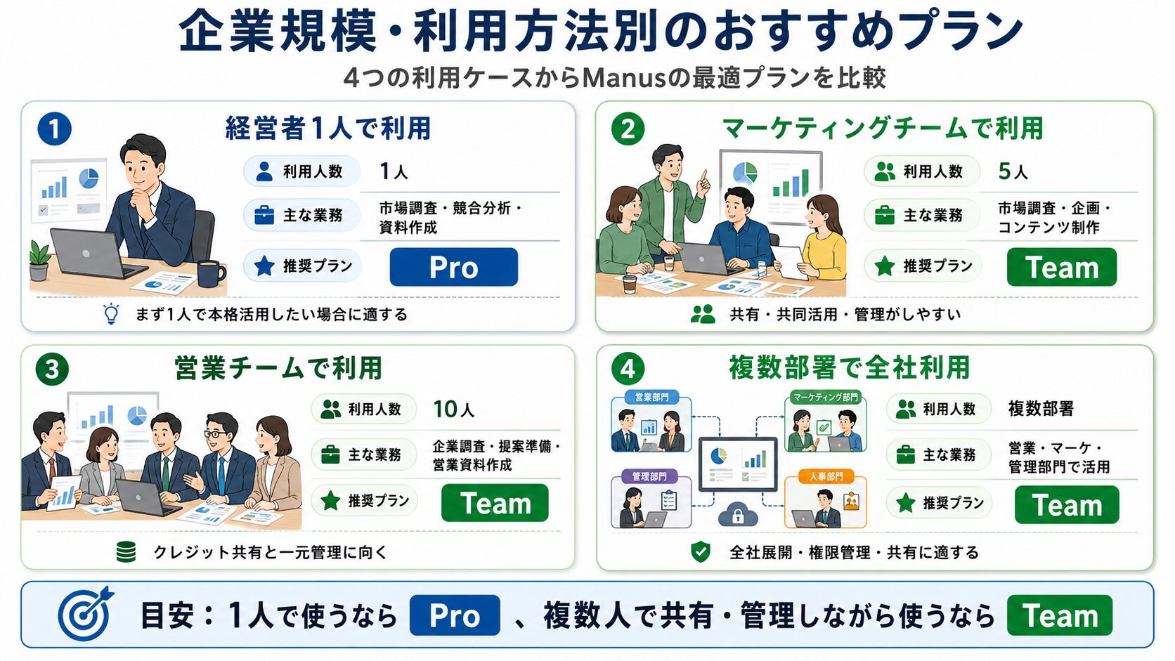 企業規模と利用人数別のManusおすすめプラン