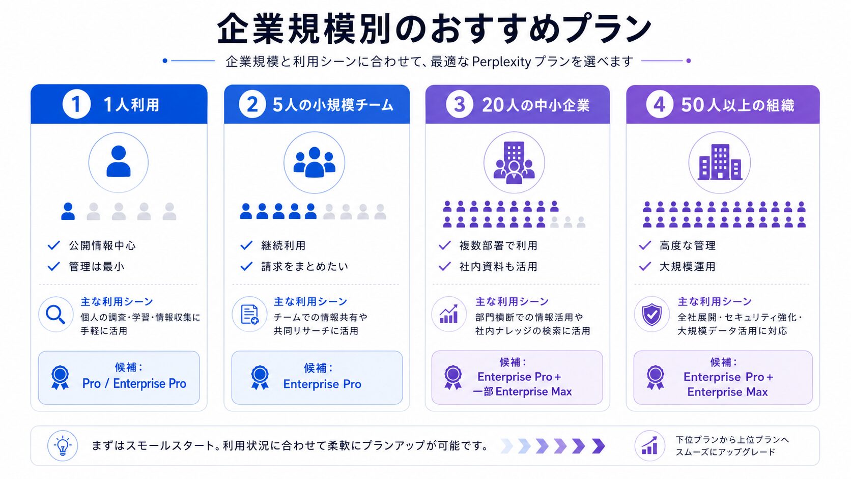 企業規模別のPerplexityおすすめ料金プラン