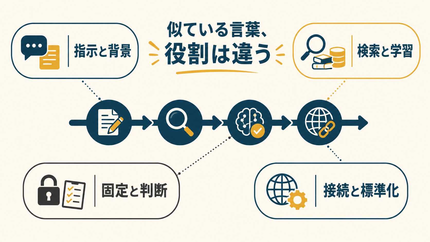 指示と背景・検索と学習・固定と判断・接続と標準化の比較図
